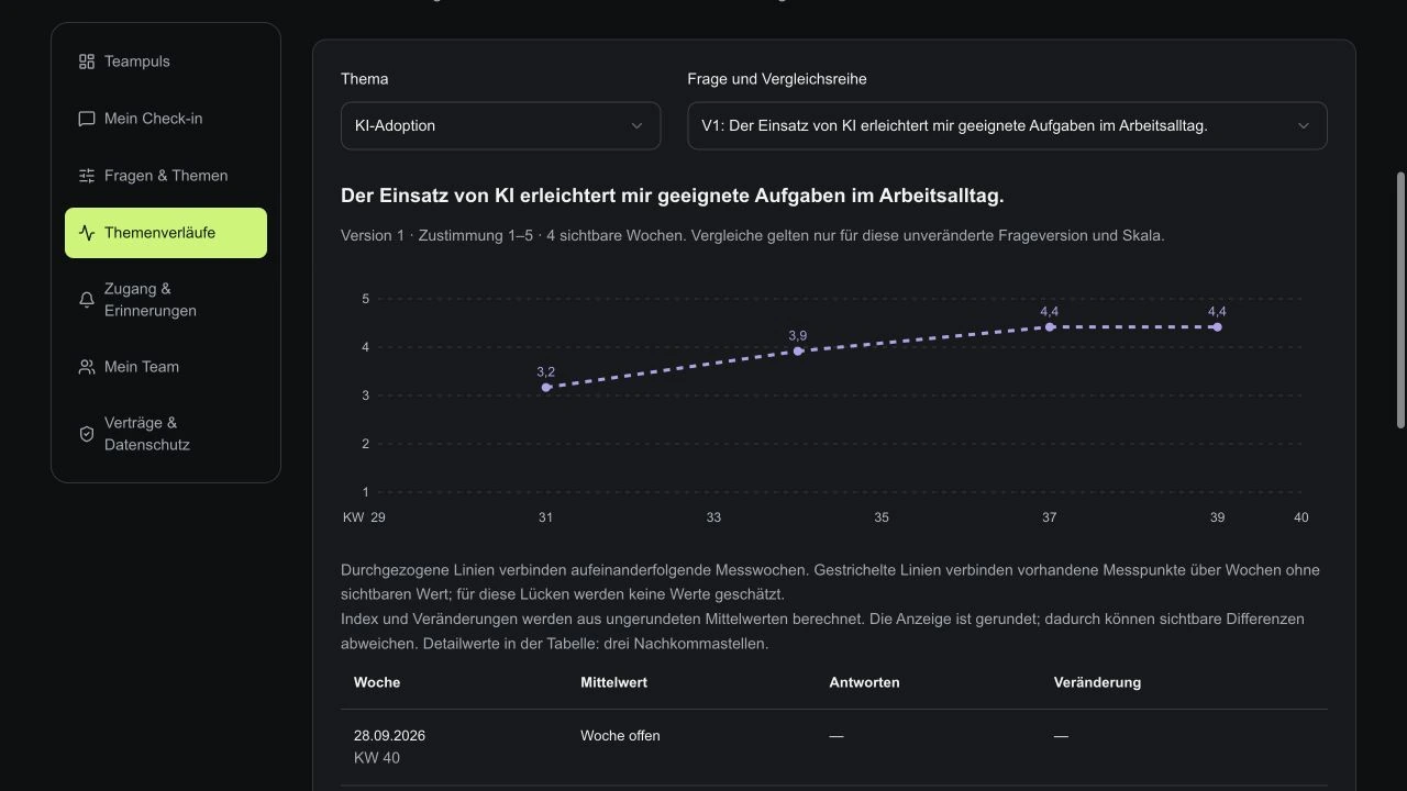 Themenverlauf zur KI-Adoption in der EngageBeat-Demo mit wiederkehrender Frage.