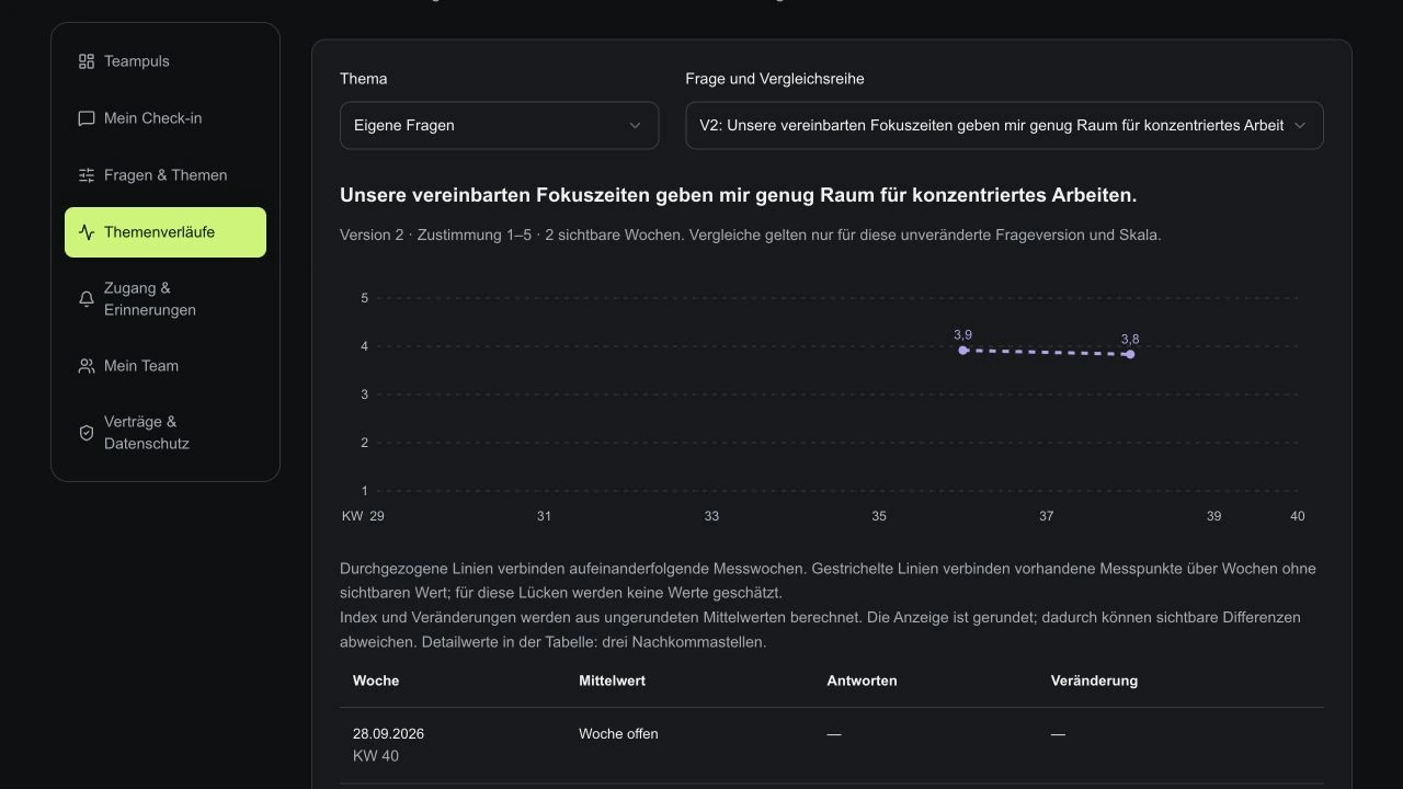 Themenverlauf einer eigenen Frage zu Fokuszeiten mit eigener Vergleichsreihe in der EngageBeat-Demo.