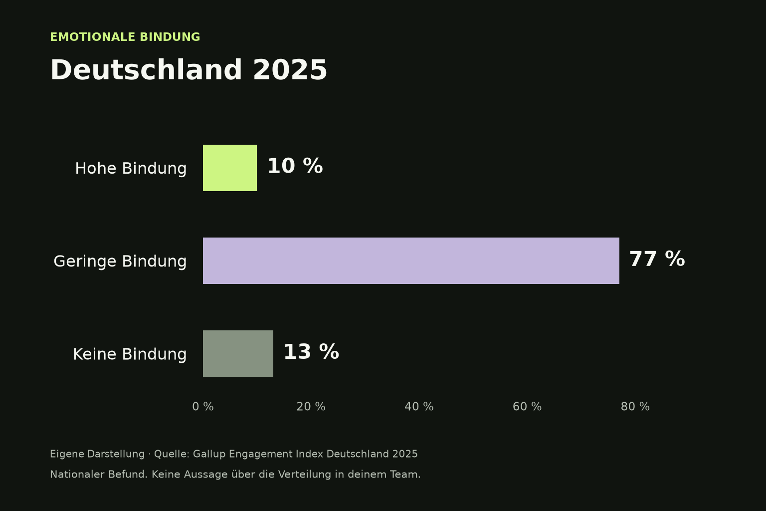 Eigene Balkengrafik nach Gallup: 10 Prozent hohe, 77 Prozent geringe und 13 Prozent keine emotionale Bindung im Jahr 2025.